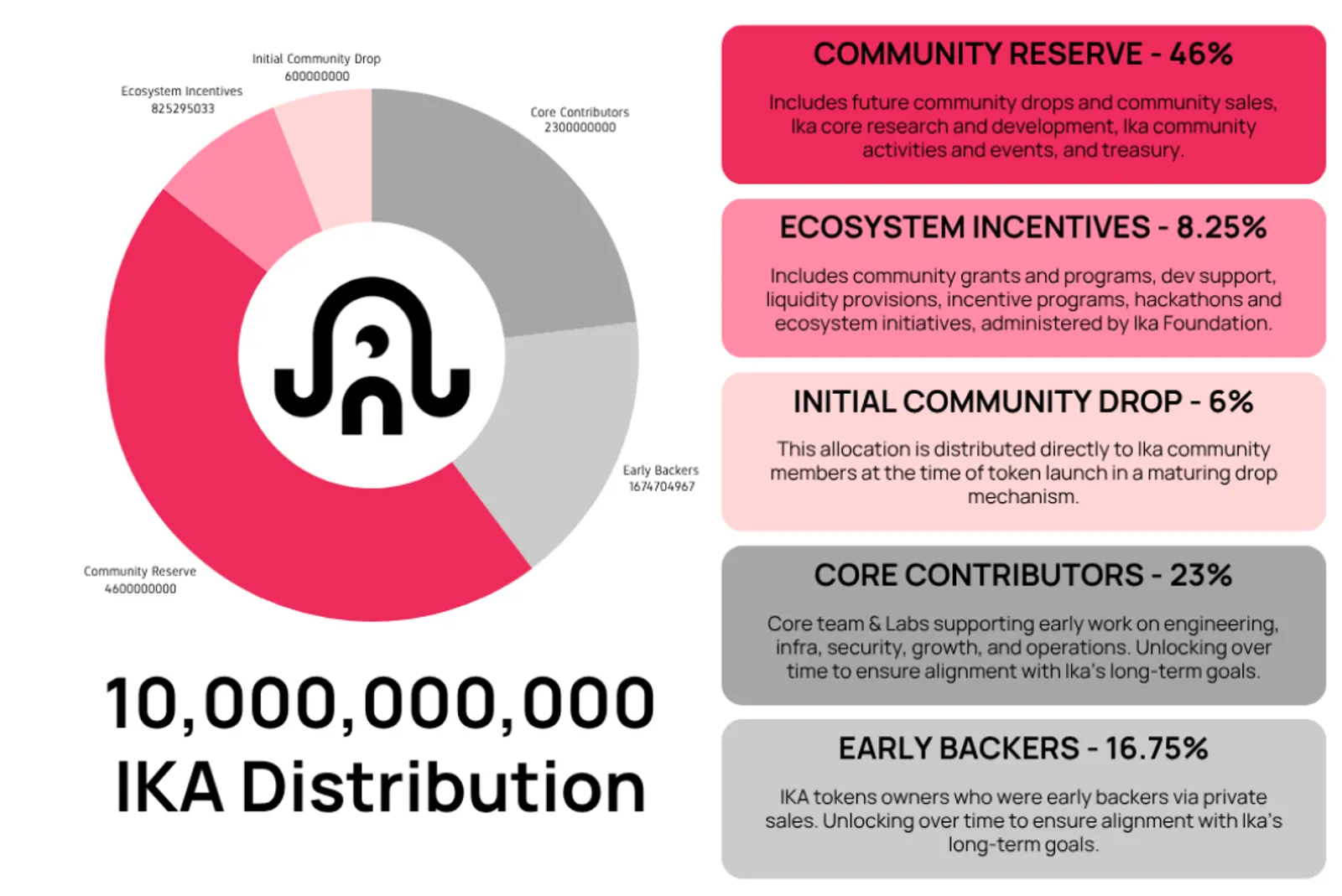 Tokenomics of Ika Tokens