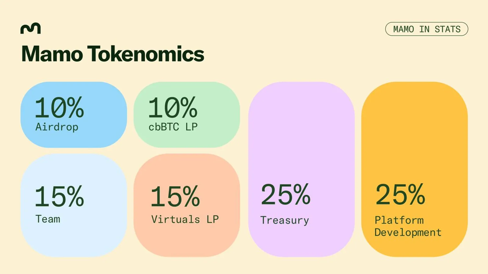 Tokenomics of Mamo Token