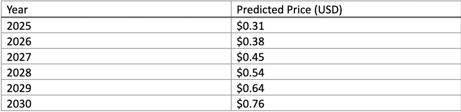 Vine Coin Price Prediction 2029-2030