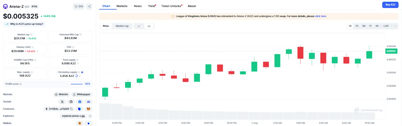 Current Market Condition and Price