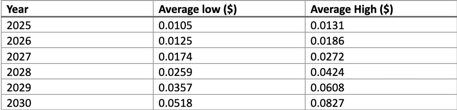 Price Prediction Table 2025–2030