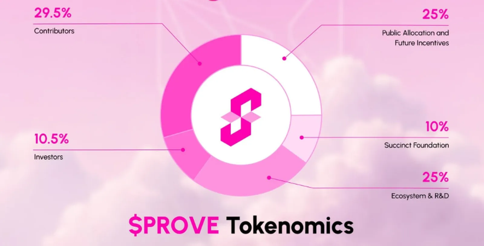 Tokenomics of PROVE Token