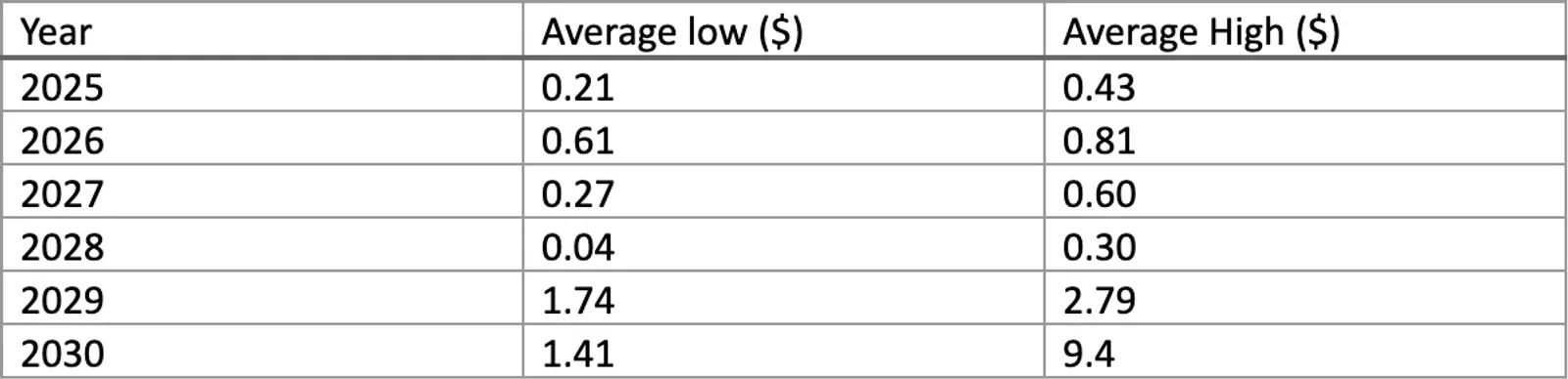 LOKA Price Prediction Table (2025-2030)