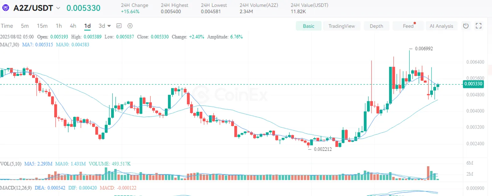 How to Buy Arena-Z (A2Z) on CoinEx