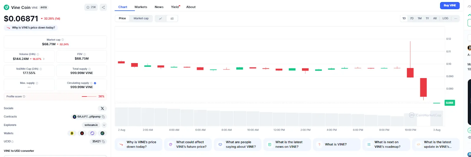 Current Market Condition and Price