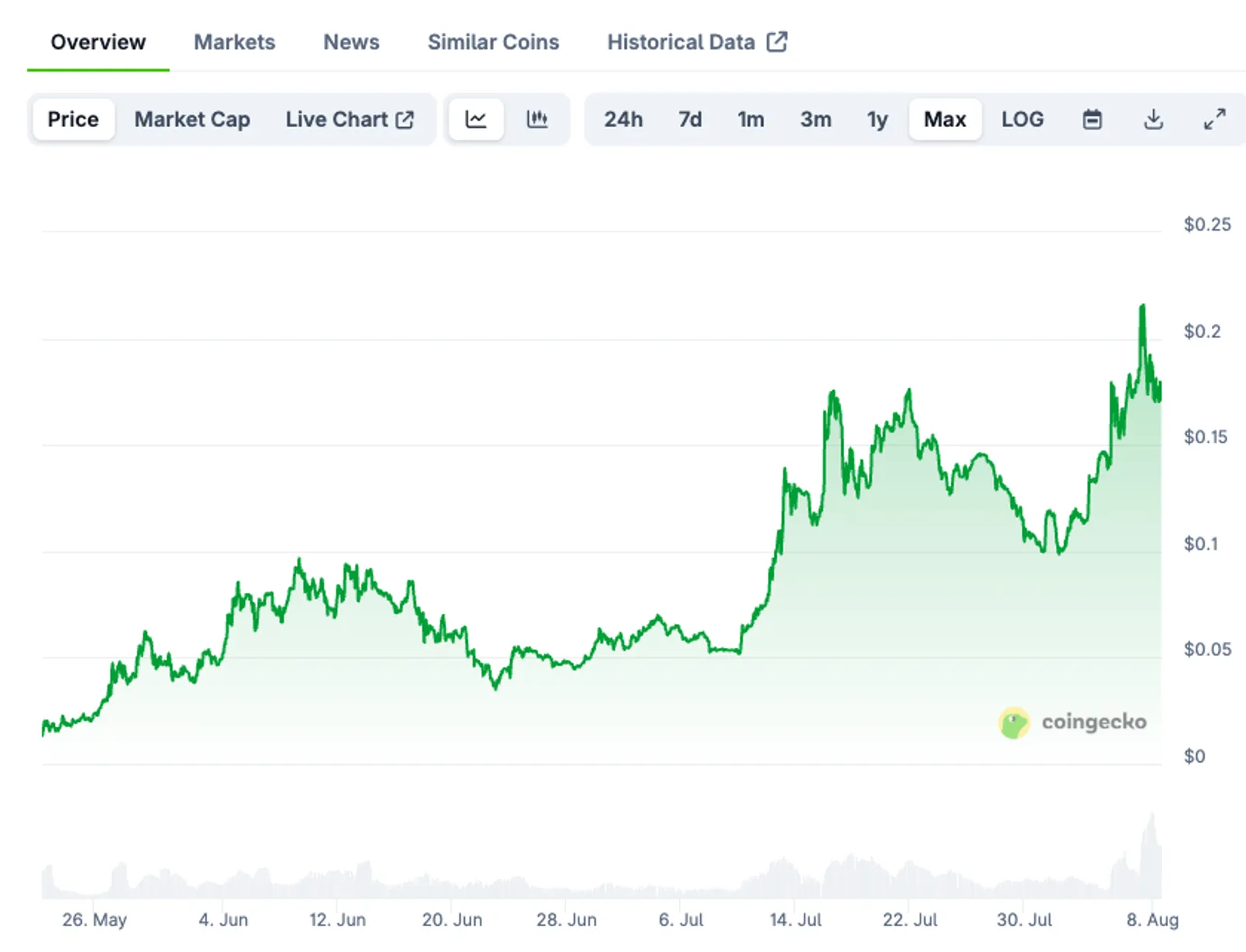 Mamo (MAMO) Price Analysis and Technical Outlook