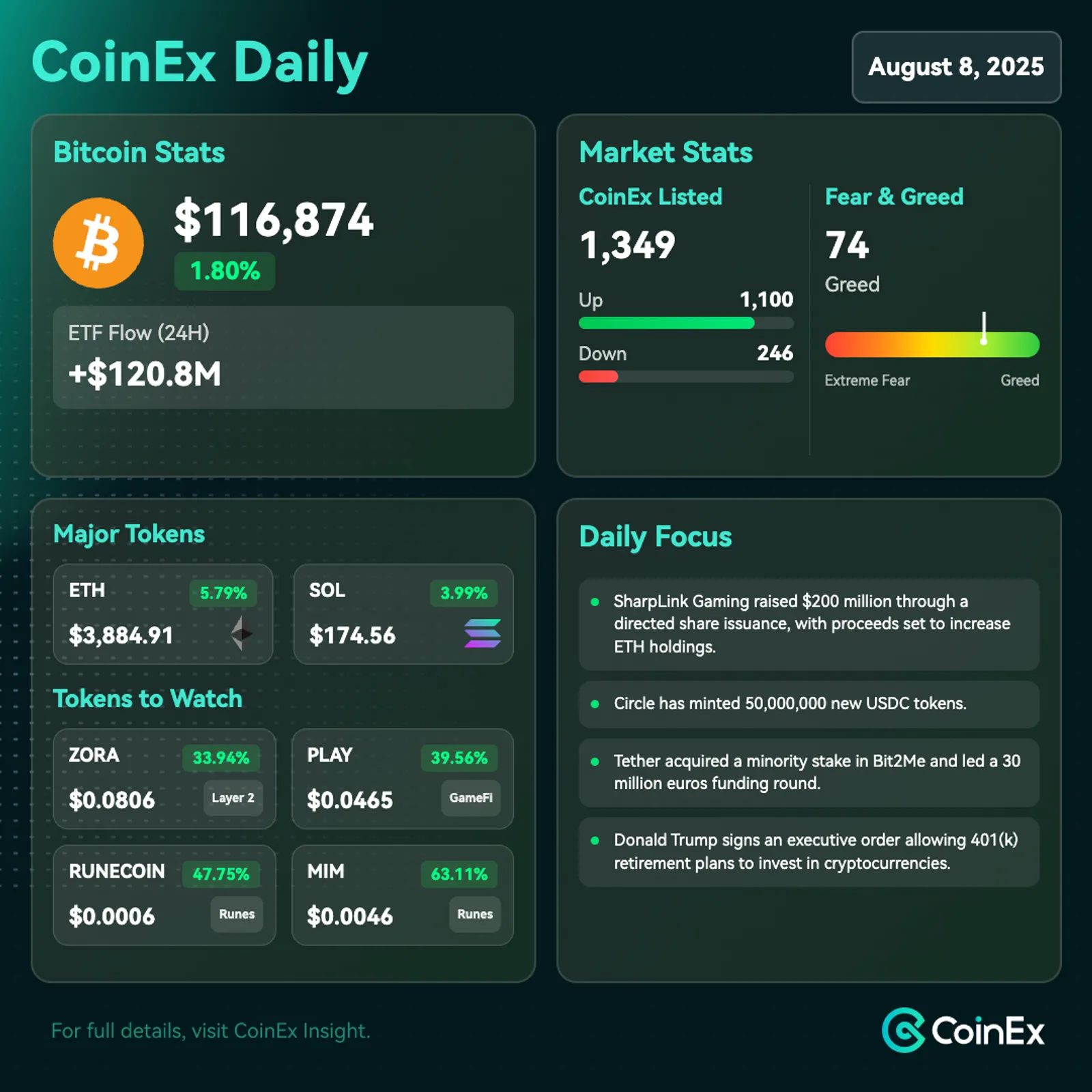 CoinEx Diário: Bitcoin Faz Pausa em Meio ao Resfriamento do Mercado em Alta Enquanto Crescem Especulações sobre Corte nas Taxas do Fed