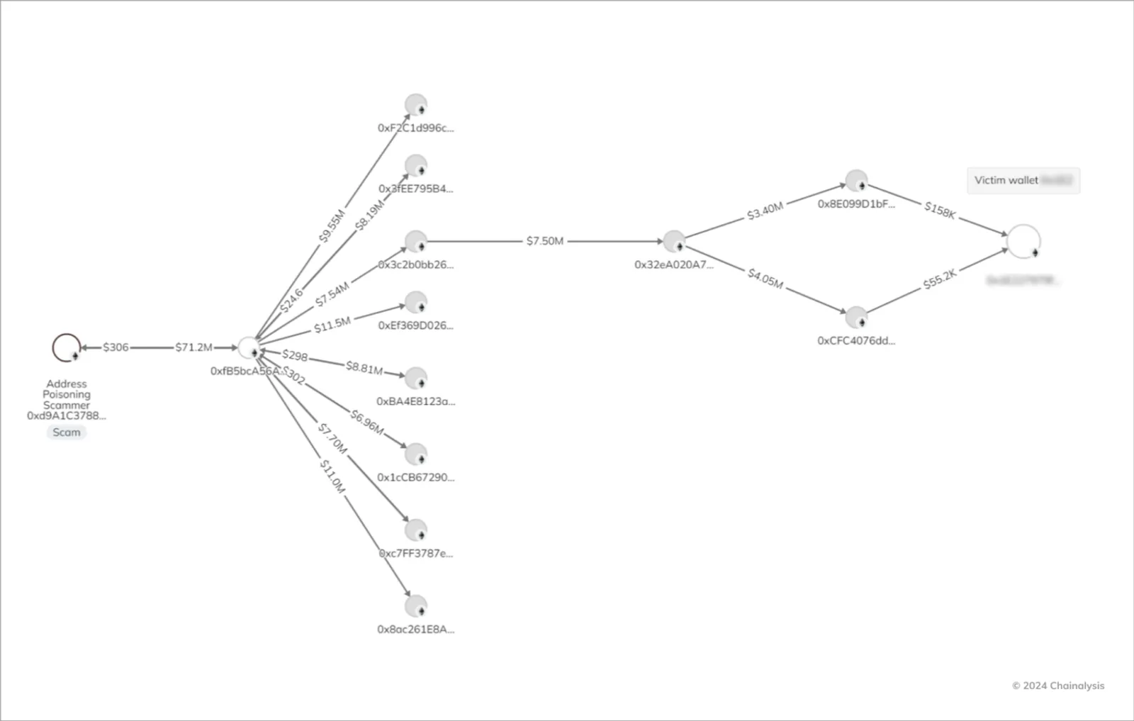 Real-World Patterns and Trends in Address Poisoning Attacks