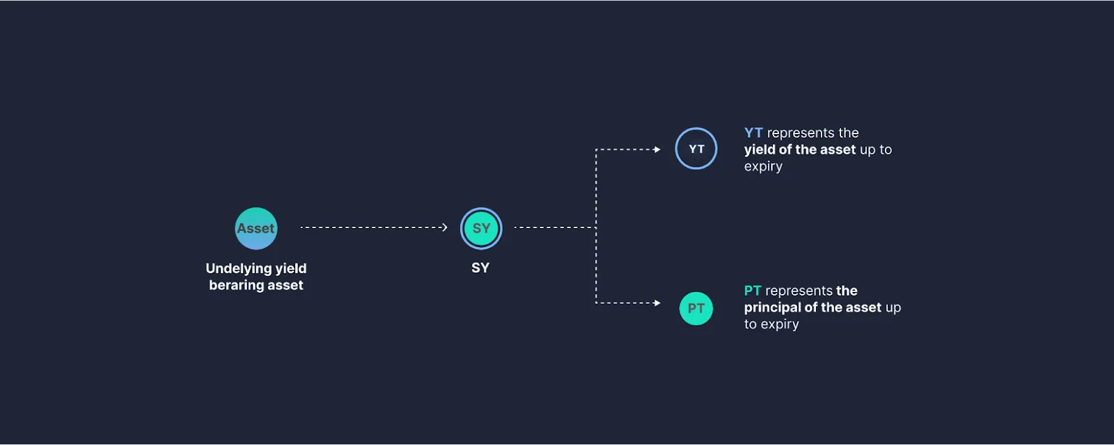What is Pendle Finance?