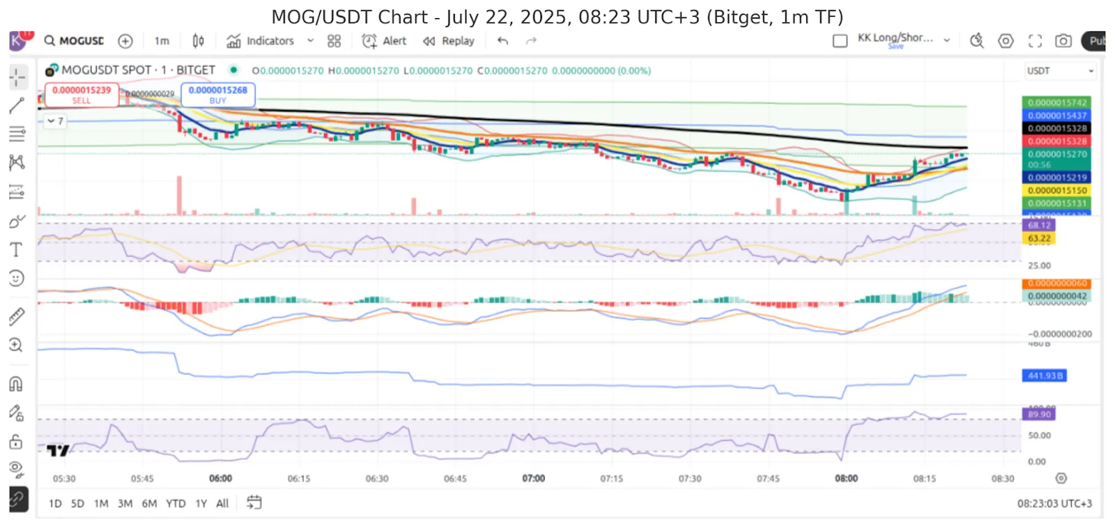 Technical Analysis & Price Prediction