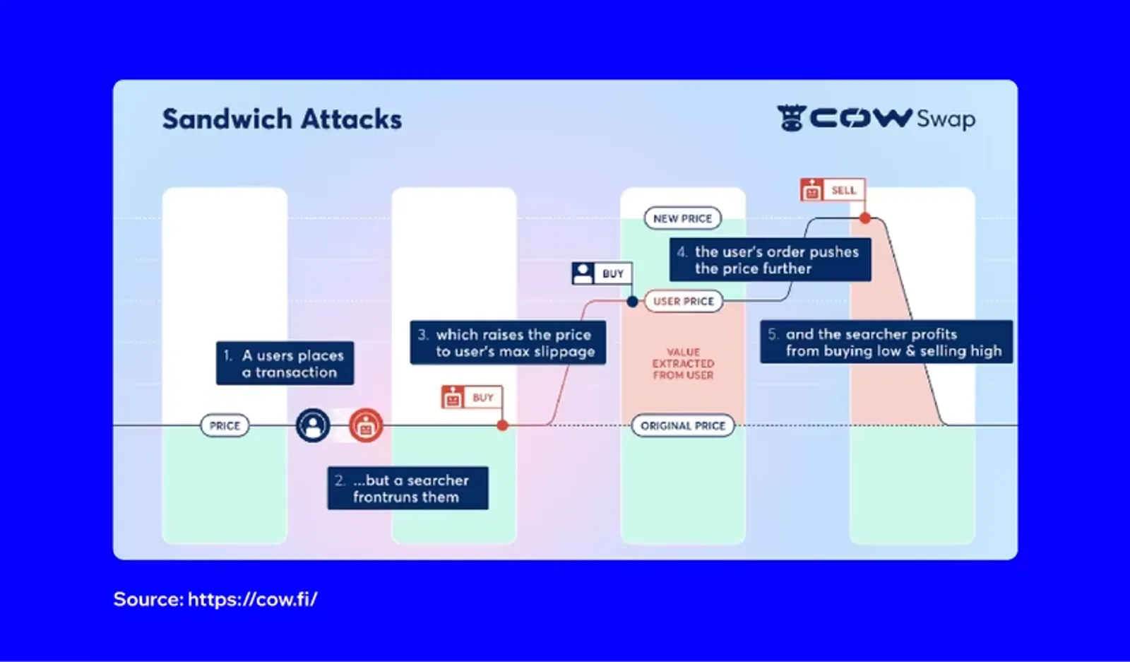 How Sandwich Attacks Work