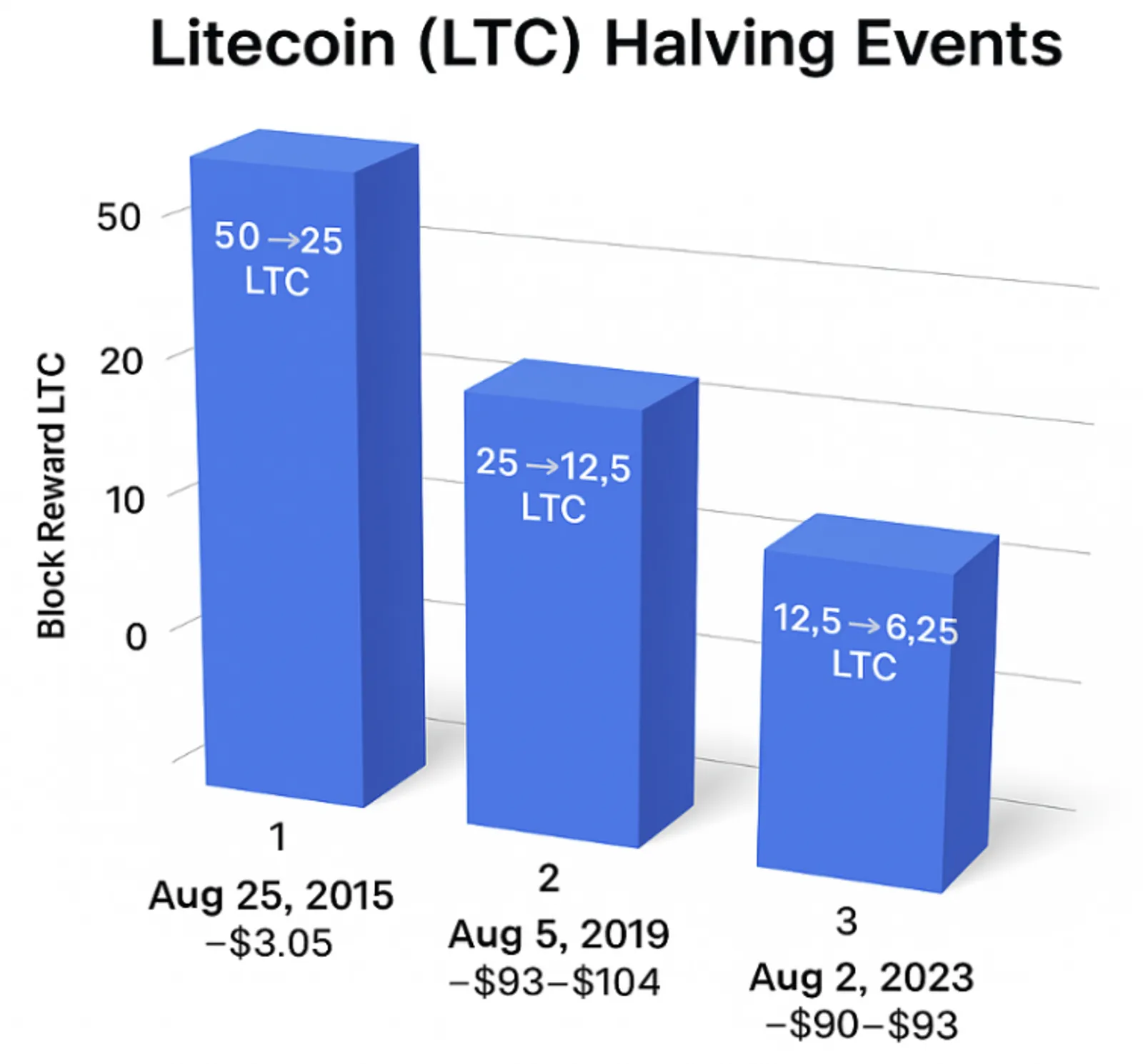 أفضل عملة مشفرة في سوريا لعام 2025: لماذا يفضل الجميع عملة LTC؟