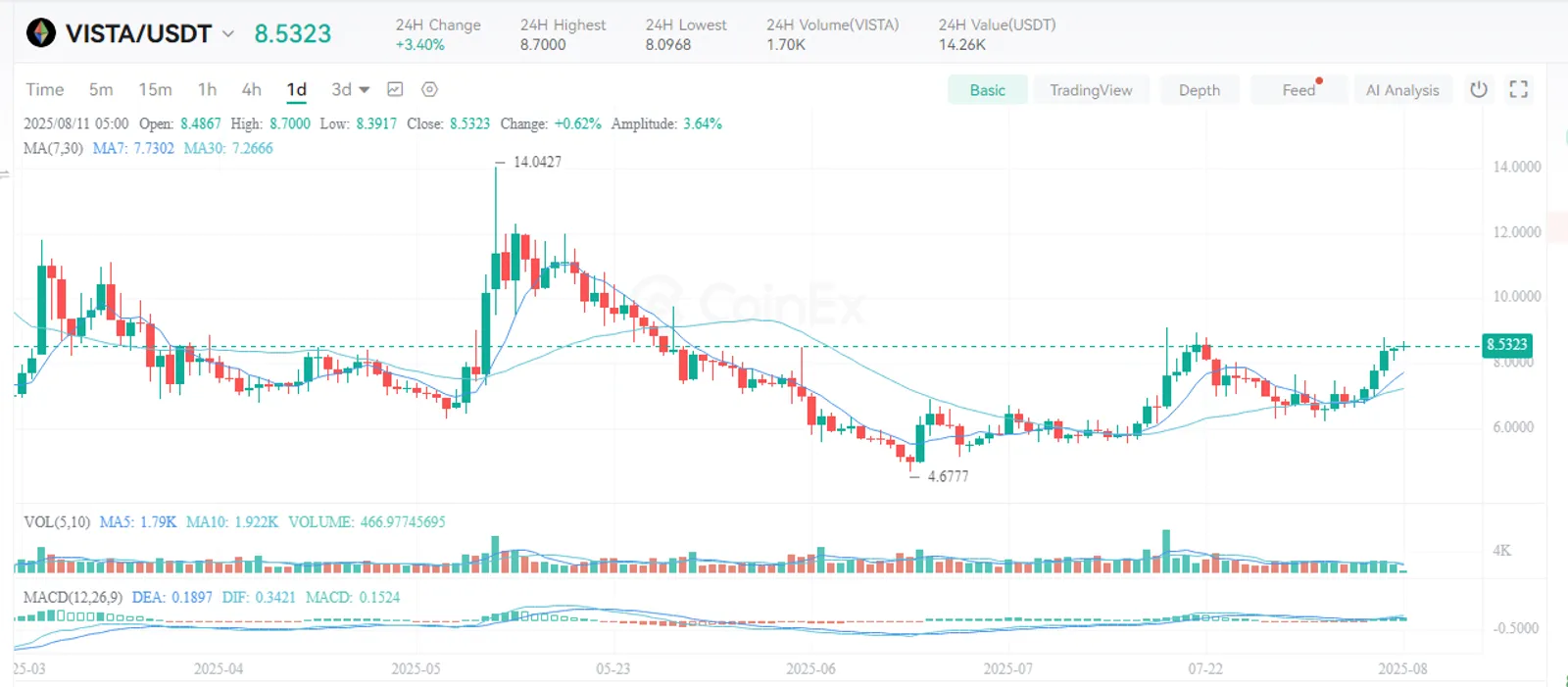 How to Buy VISTA on CoinEx
