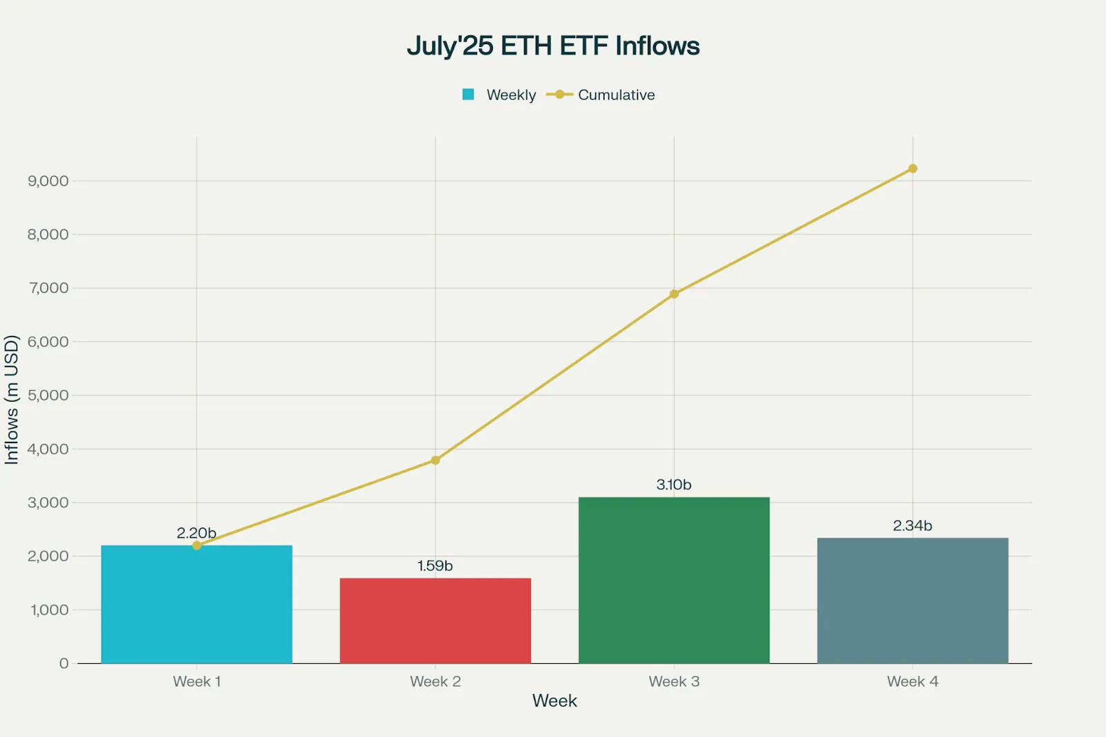 Institutional Inflows and ETF Optimism
