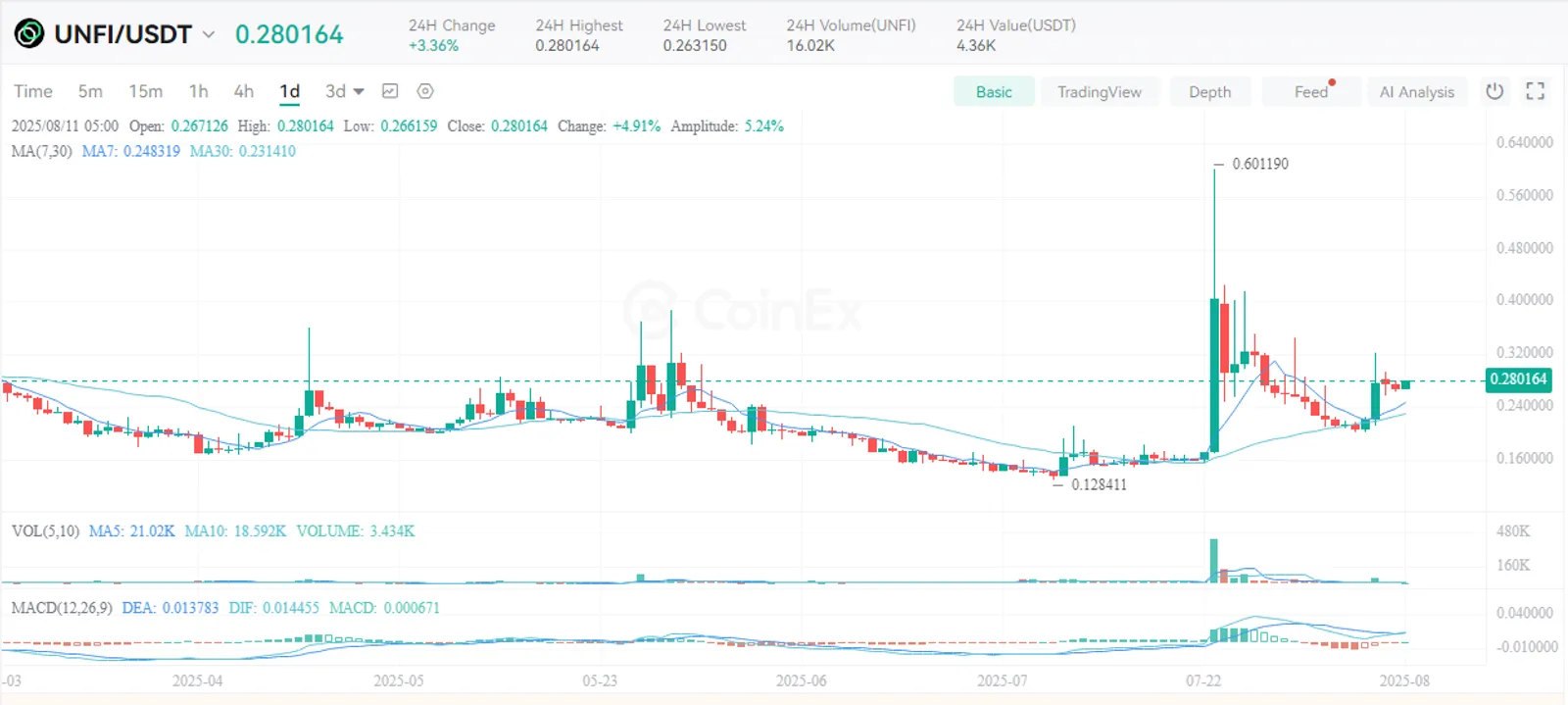 How to Buy Unifi Protocol DAO on CoinEx