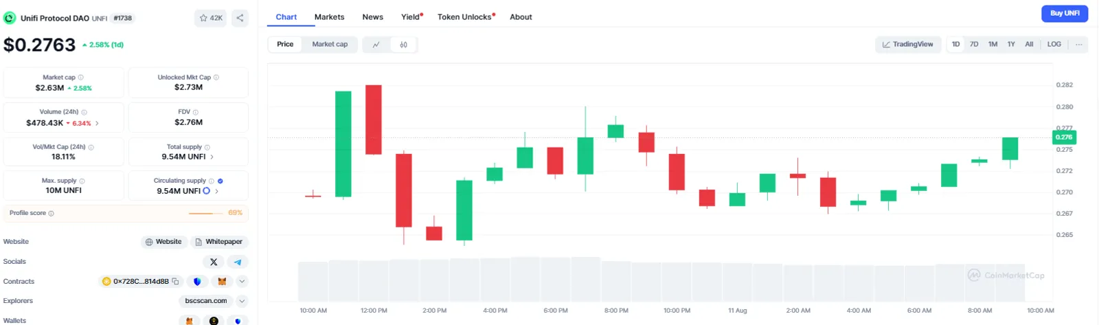 Current Market Condition and Price