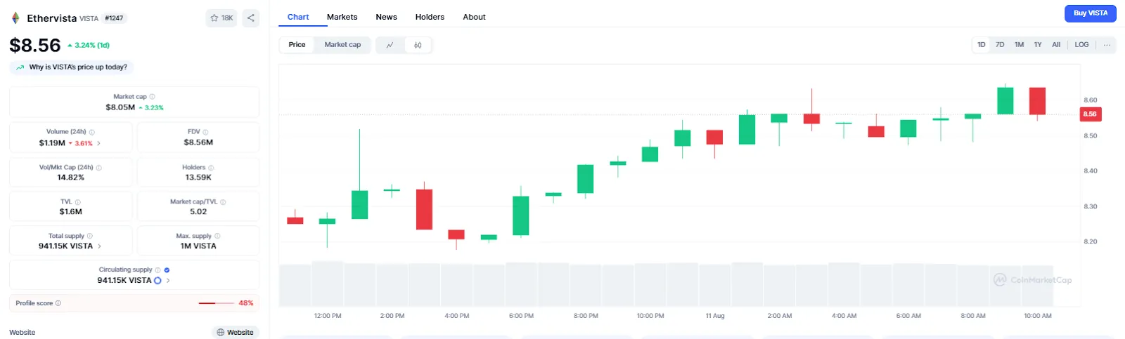 Current Market Condition and Price
