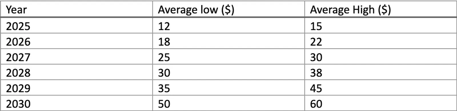 VISTA Price Prediction Table (2025–2030)