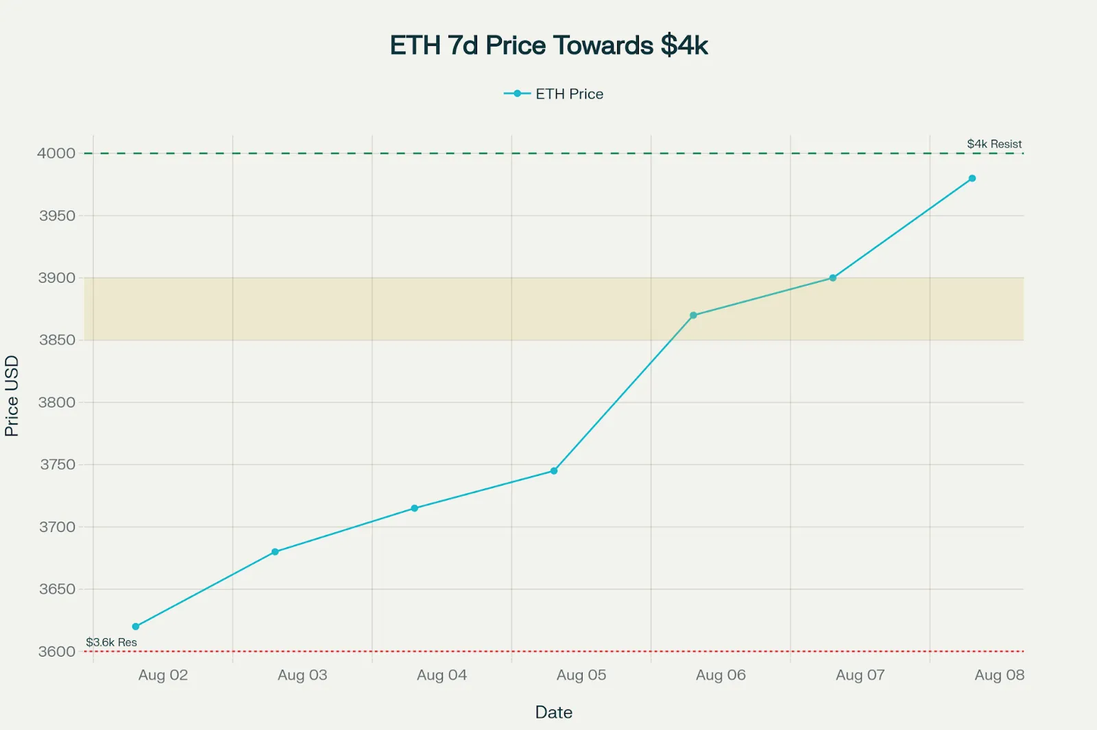 Why is Ethereum Price Going Up Today?