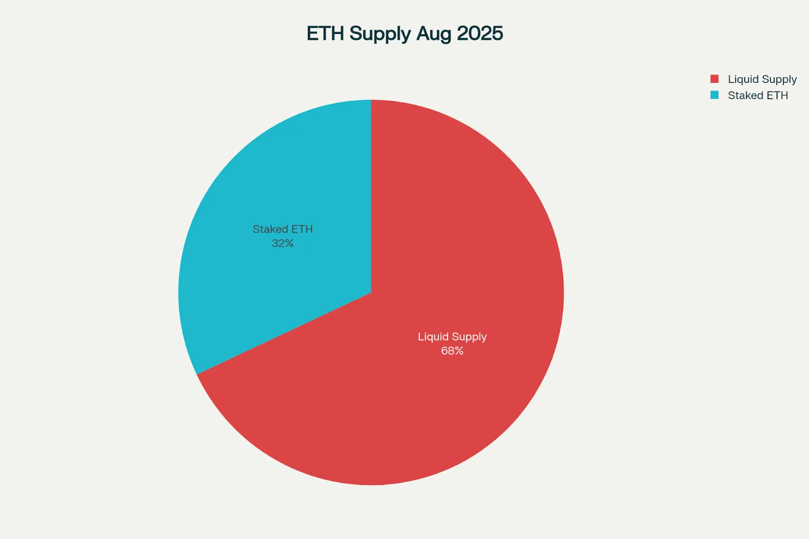 On-Chain Data: Ethereum Supply Dynamics