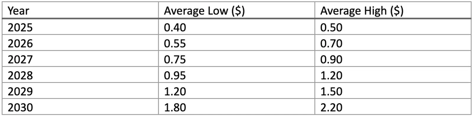 UNFI Price Prediction Table (2025-2030)