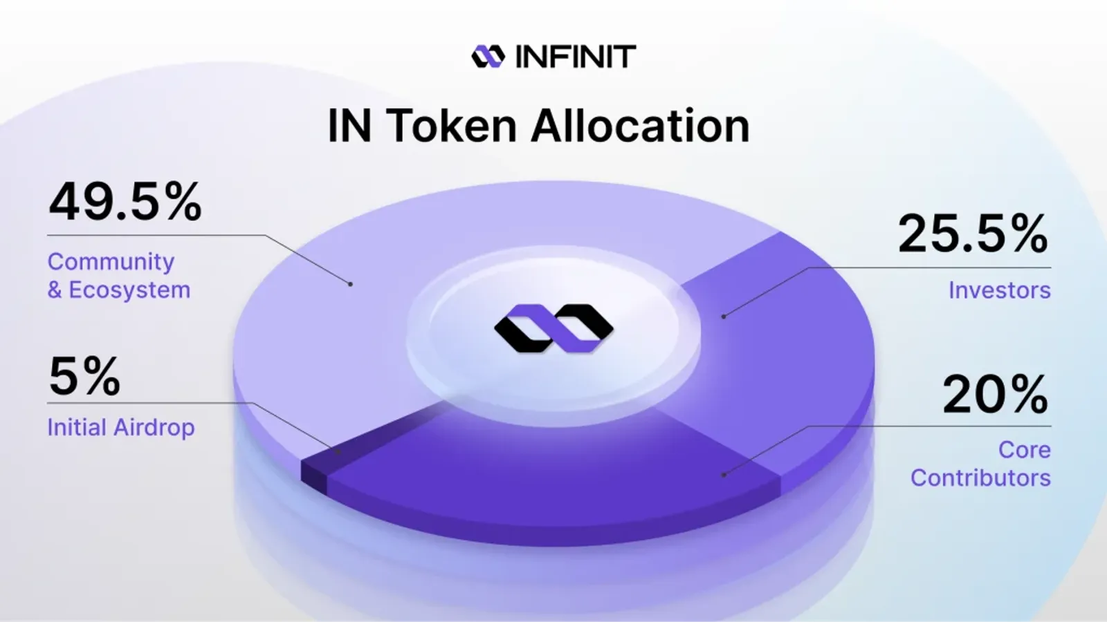 Tokenomics of INFINIT (IN)