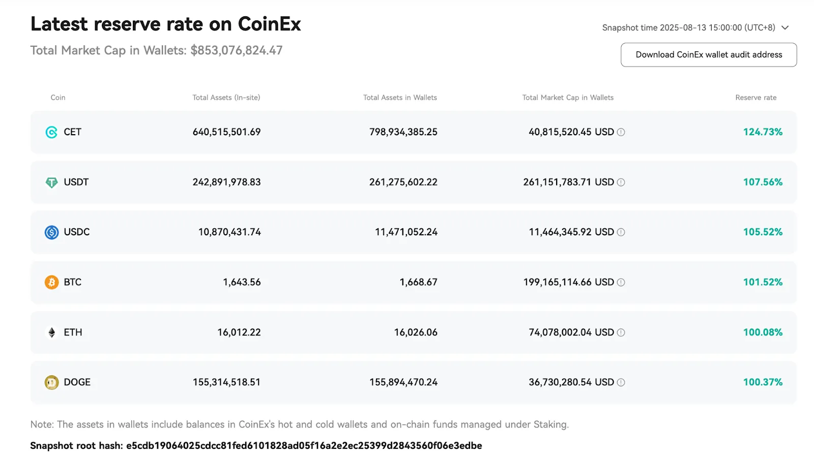 CoinEx maintains a reserve rate