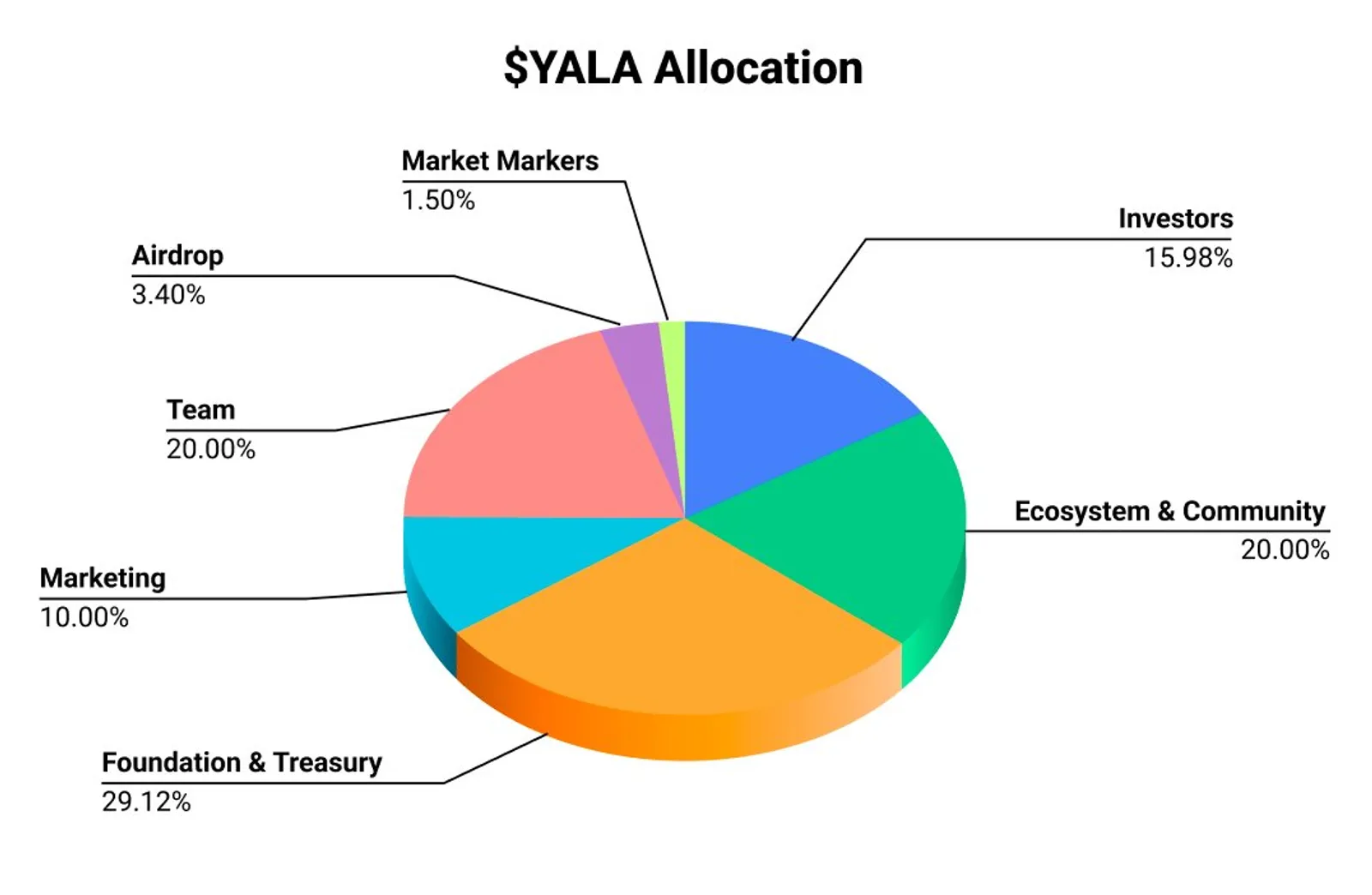 Tokenomics of $YALA