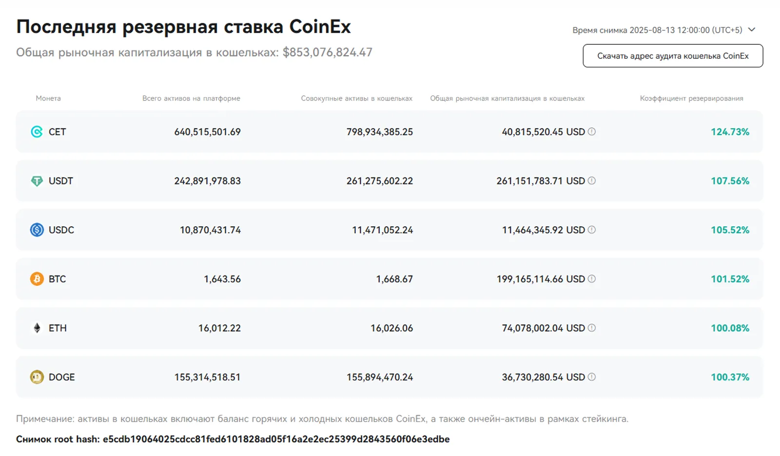 CoinEx поддерживает резервную ставку