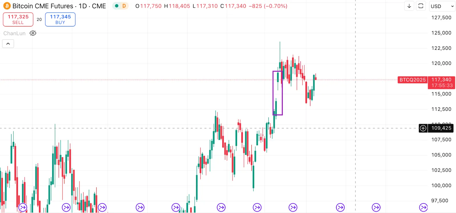 What is a CME Gap?