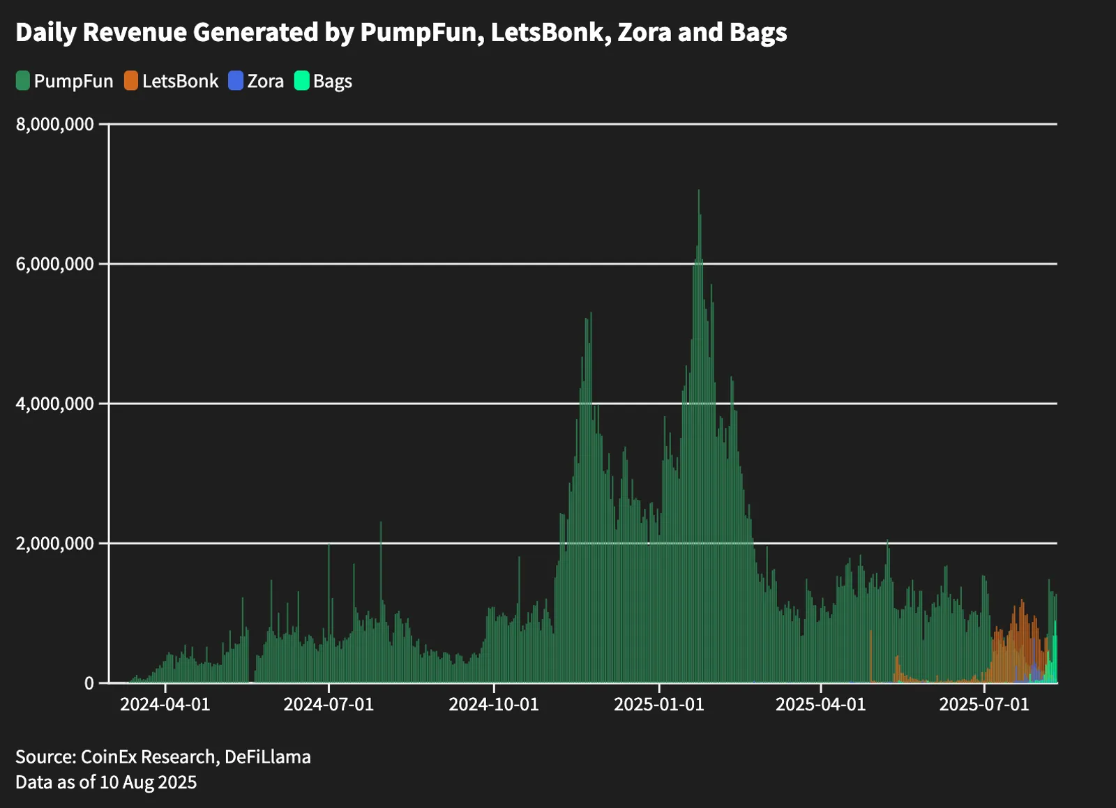 PumpFun, LetsBonk, Zora and Bags Daily Revenue