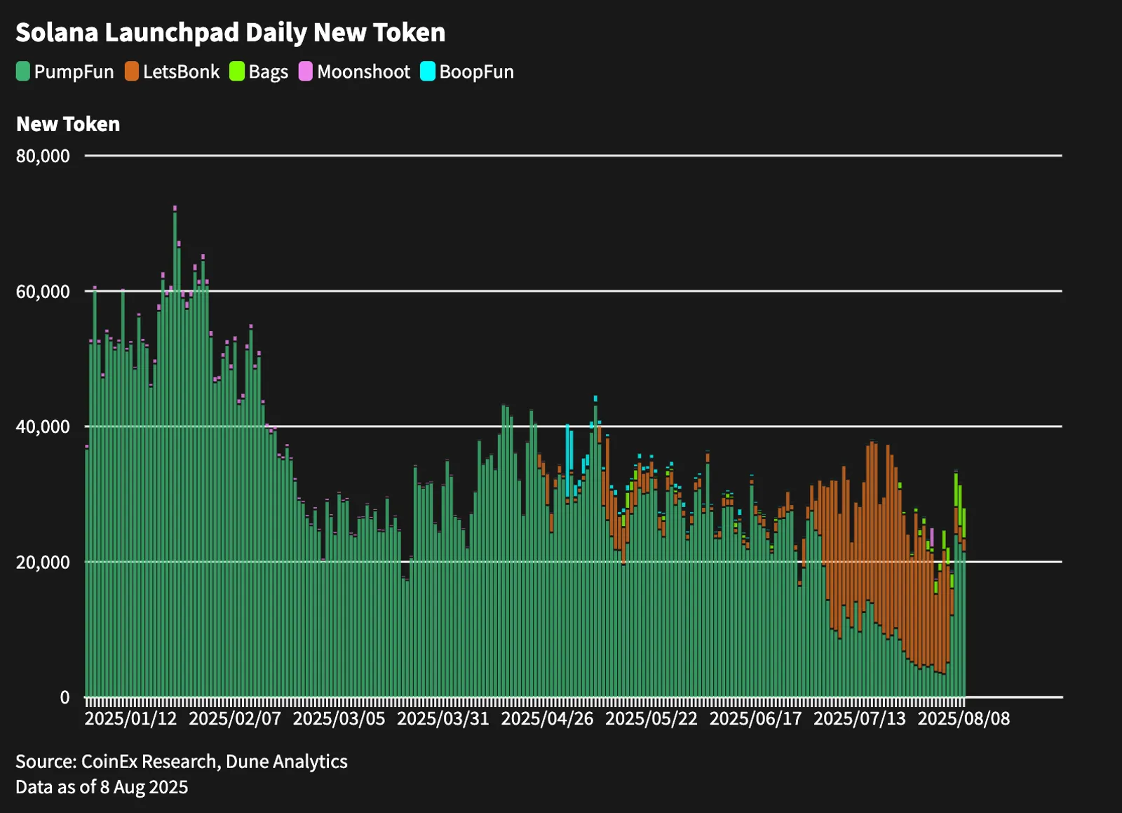 Solana Launchpad Daily New Token