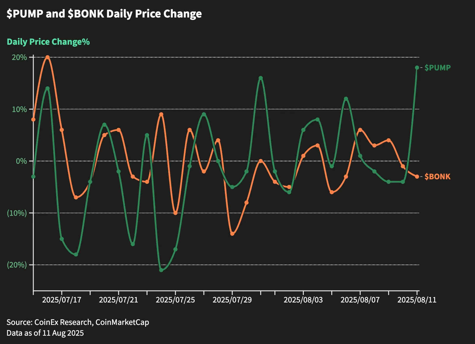 $PUMP and $BONK Prices