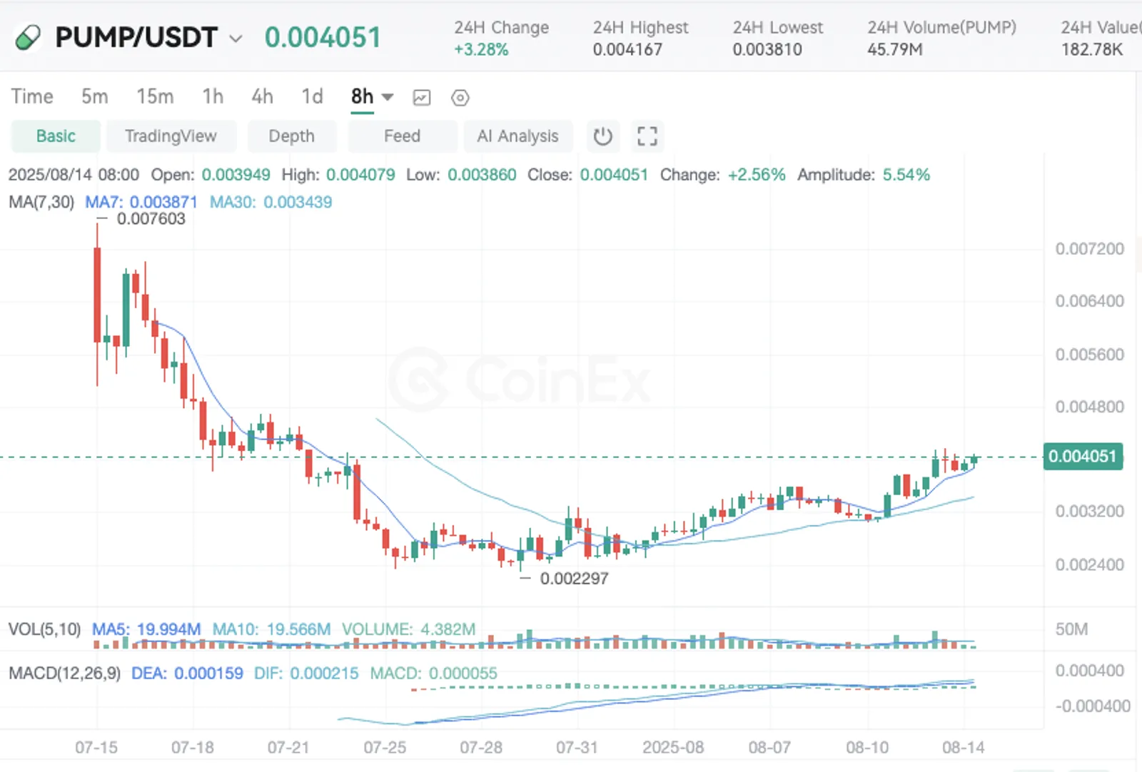 PUMP Price