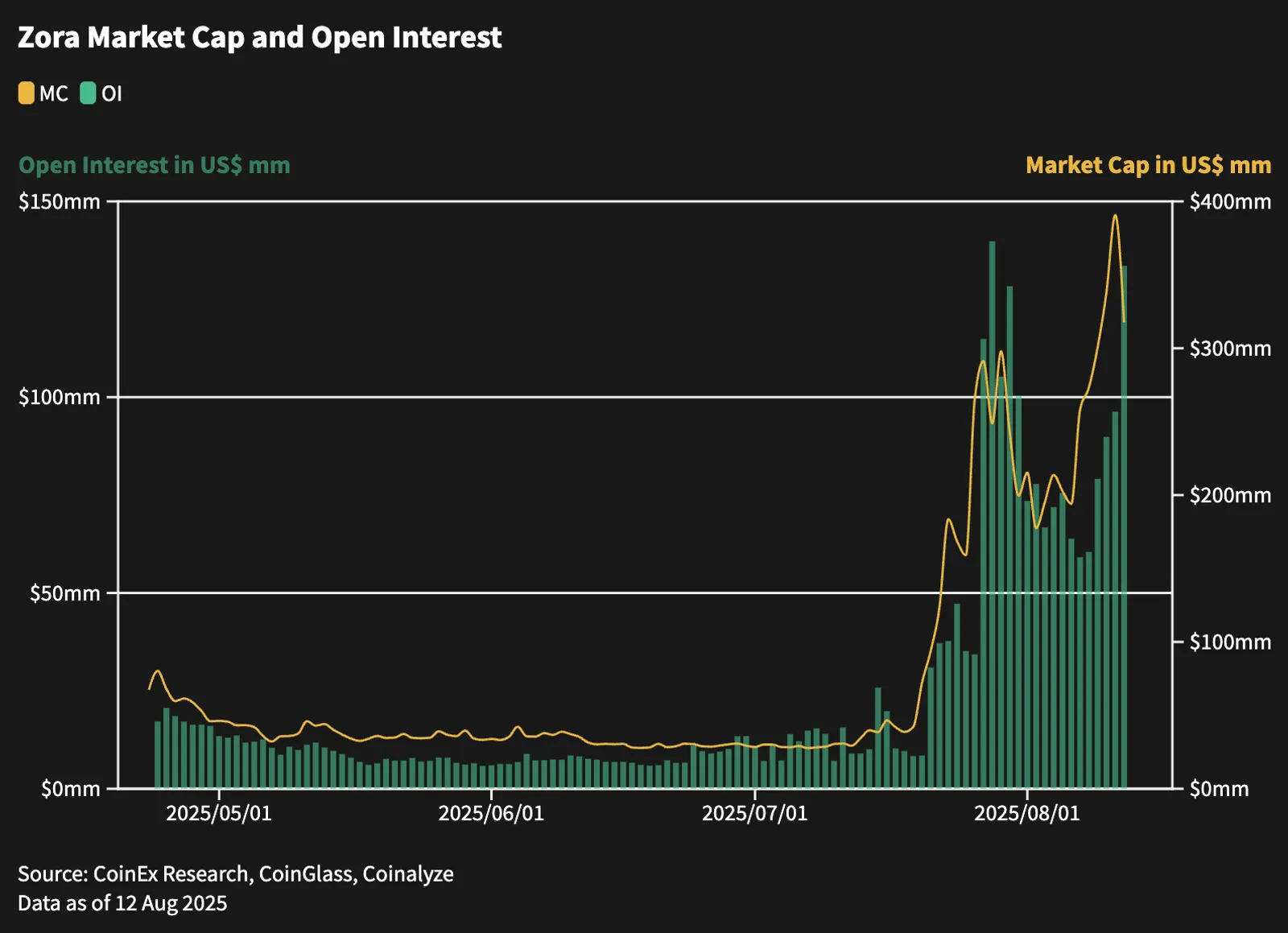 Zora Market Cap and Open Interest