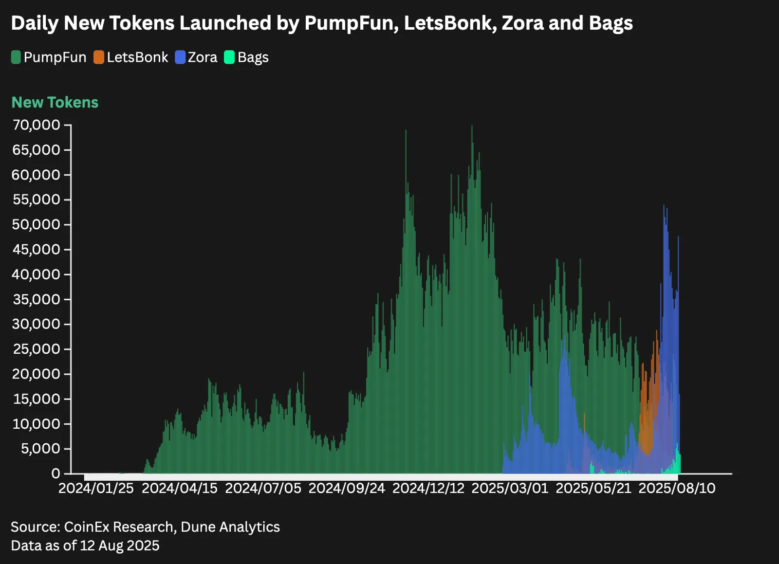 Daily New Tokens Launched by PumpFun, Zora, LetsBONK and Bags