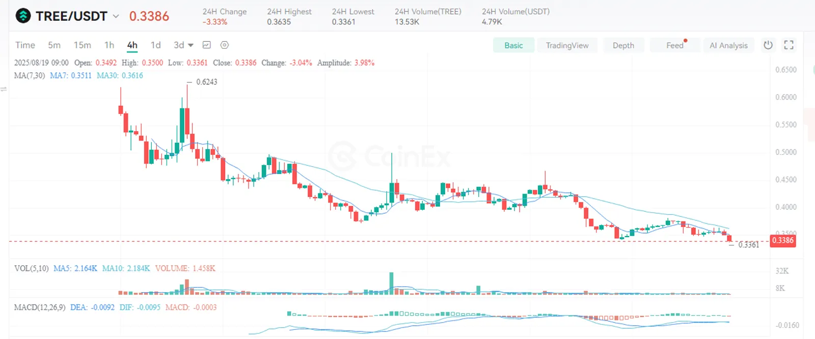 How to Buy TREE on CoinEx