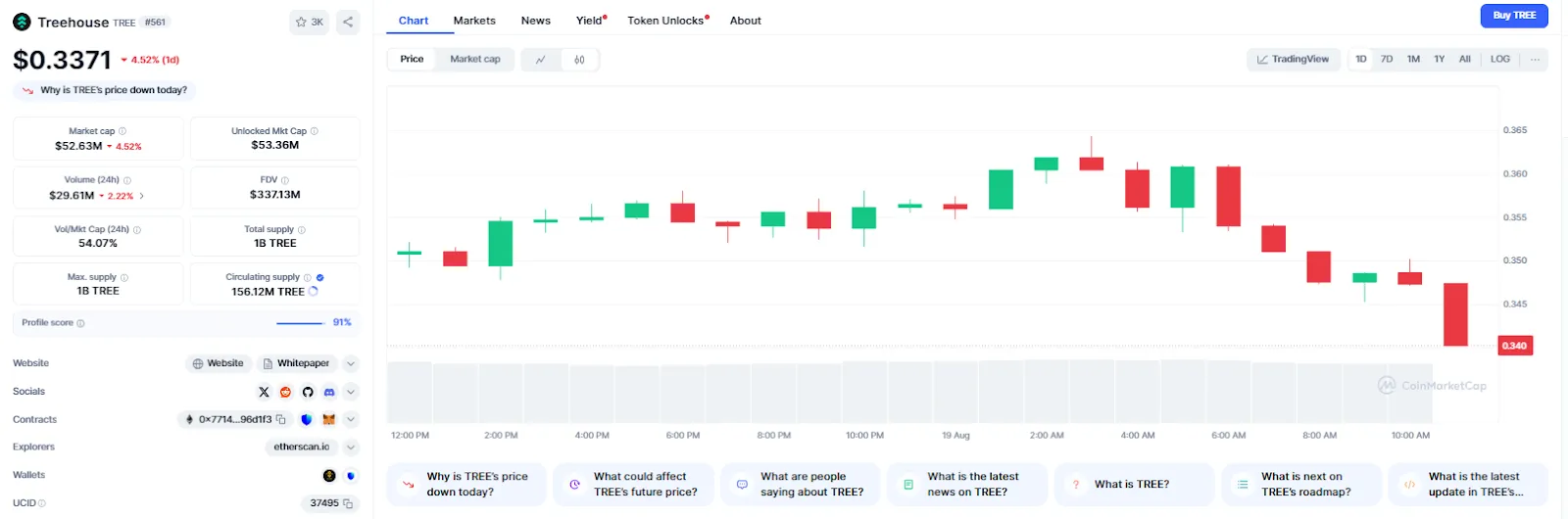 Current Market Condition and Price