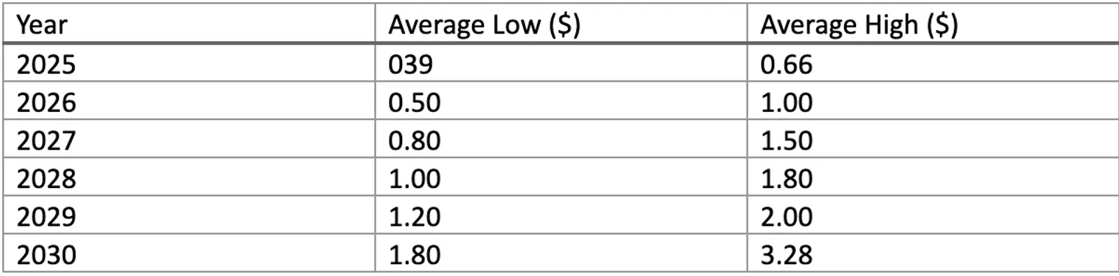 Table of Price Prediction from 2025-2030
