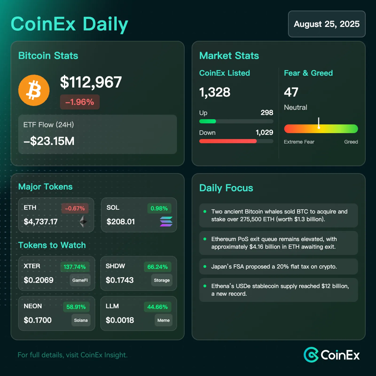 CoinEx Diário: Ethereum Ultrapassa $4.950 enquanto Mercado Cripto Dispara em Meio a Sinais Dovish do Fed