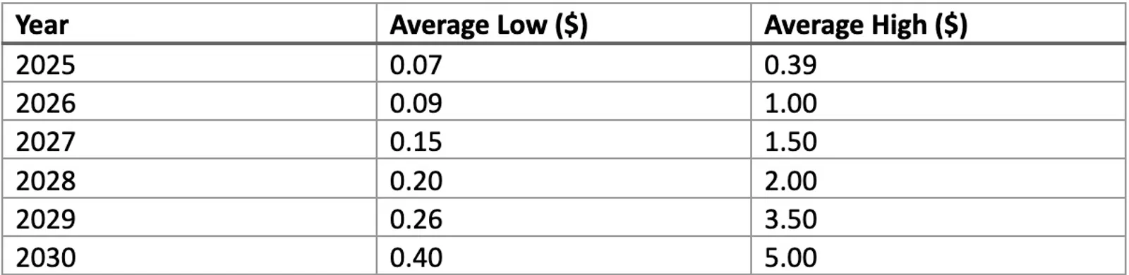 Table of Price Prediction from 2025-2030