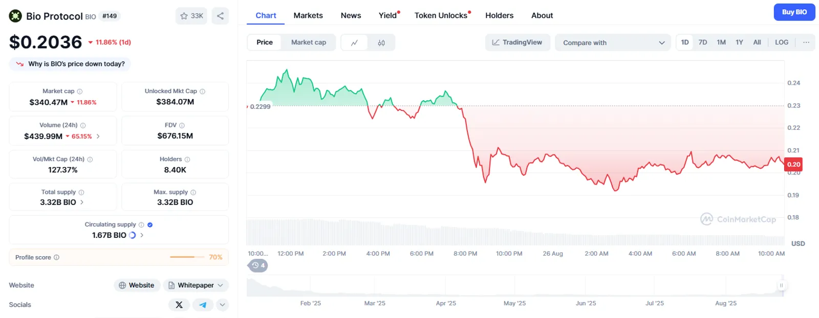 Current Market Condition and Price