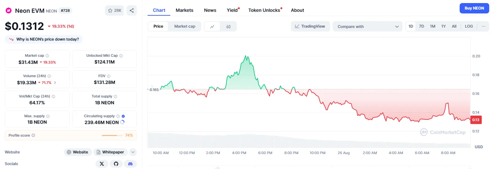 Current Market Condition and Price