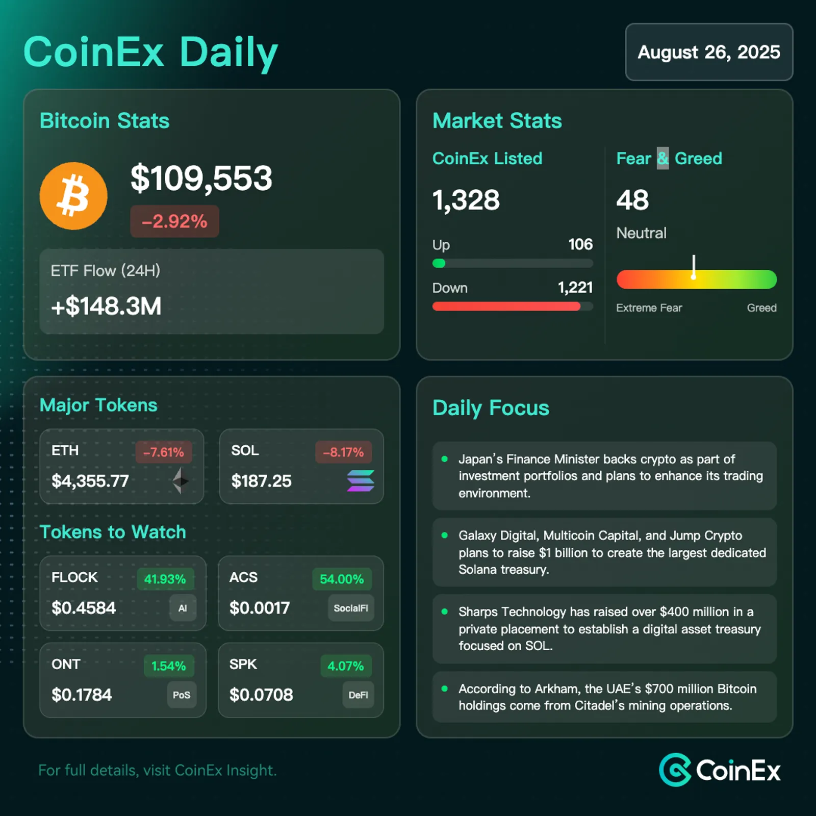 CoinEx 데일리: 연준 금리 불확실성 속에서 비트코인과 알트코인 시장 급격한 청산 직면