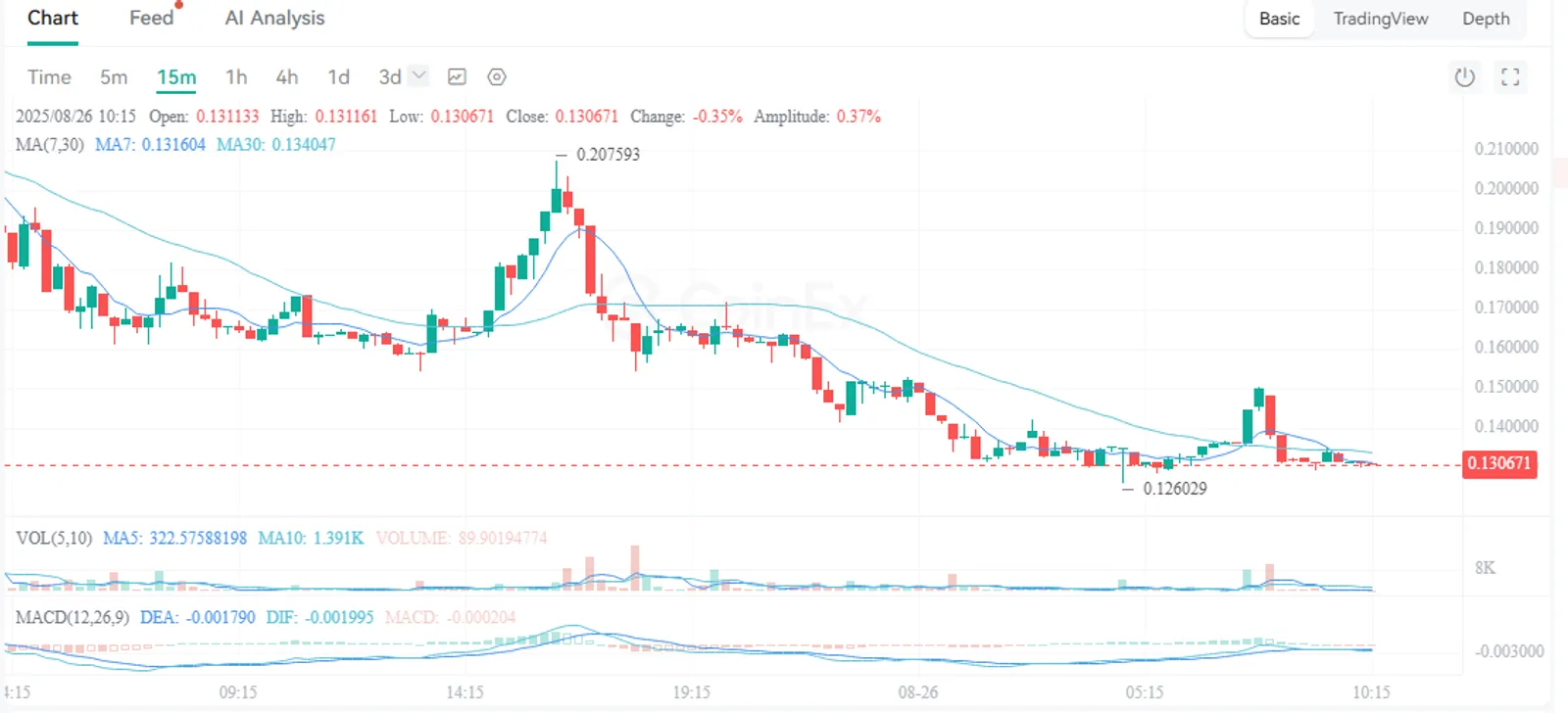 How to Buy NEON on CoinEx