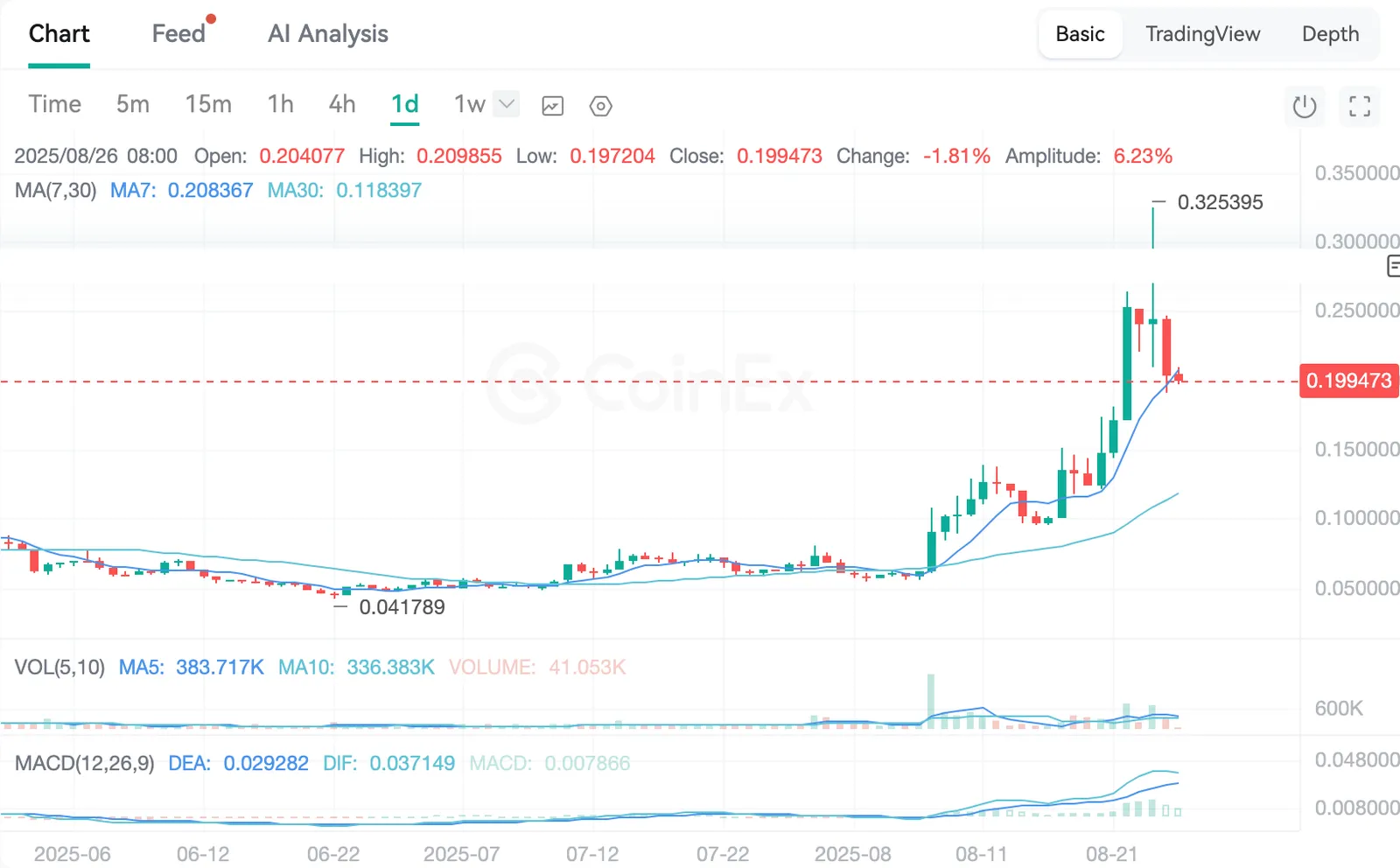 BioProtocol (BIO) 가격, AI 기반 DeSci 혁명이 가속화되며 급등
