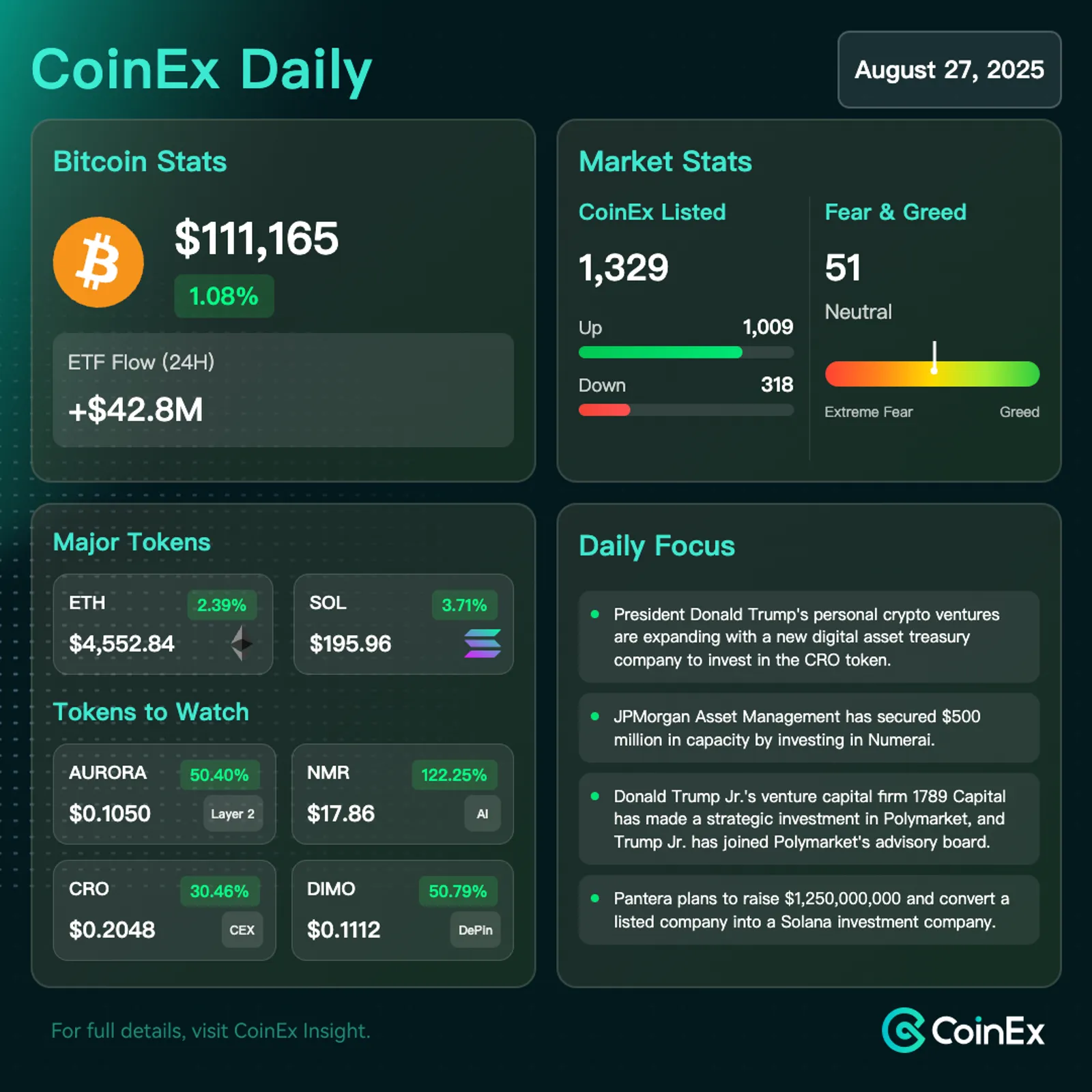 CoinEx Diário: Bitcoin Recupera Acima de $111K Em Meio à Retração do Mercado