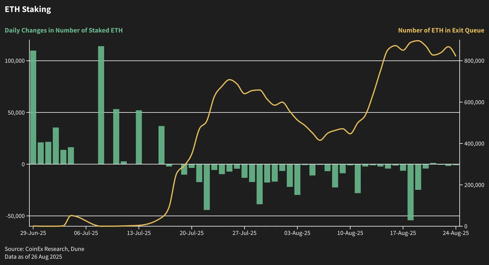 ETH Staking