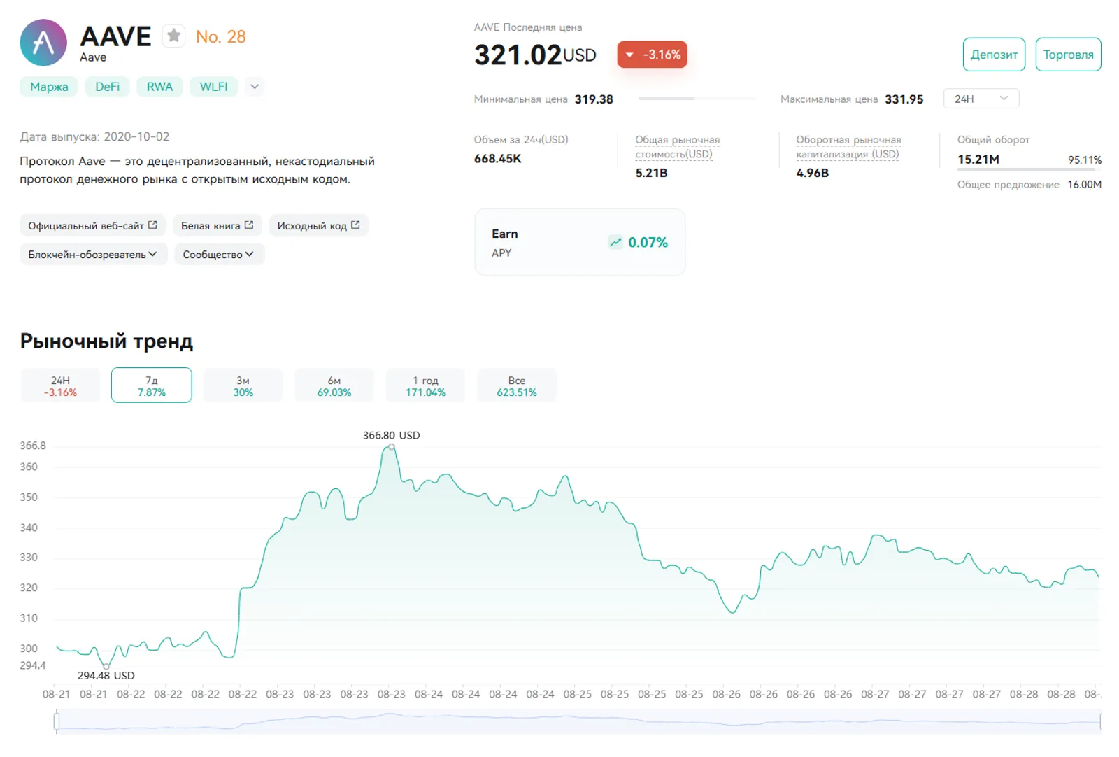 AAVE на CoinEx