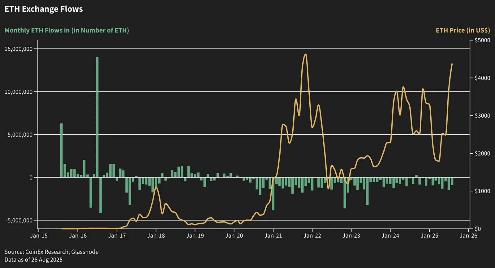 ETH Exchange Flows
